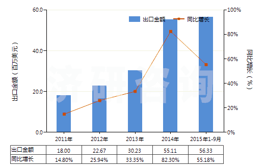 2011-2015年9月中國硝酸鈣和硝酸銨的復鹽及混合物(HS31026000)出口總額及增速統(tǒng)計